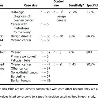 ovarian biopsy results.